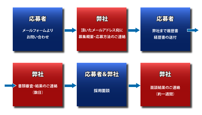 採用の流れの図